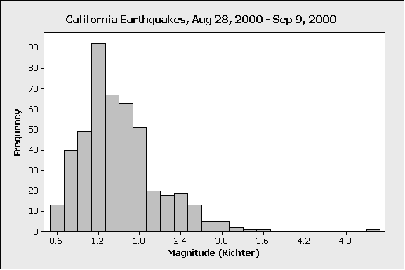 A histogram titled "California Earthquakes, Aug 28,2000 - Sep 9,2000". The histogram is skewed-right. Frequency on the Y-axis ranges from 0 to 90, and on the X-axis is Magnitude in Richter units, from 0 to 5.4 . As we go from left to right across the X-axis, the frequency increases to the mode at x=1.2, y=90, then it decreases to 0 after x=3.6. However, beyond 4.8, we see a small bar representing a frequency of 1.
