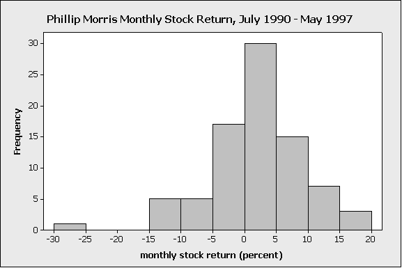 A histogram titled "Phillip Morris Monthly Stock Return, July 1990 - May 1997. On the Y-axis is Frequency, from 0 to 30. On the X-axis is Monthy Stock Return in percent. It ranges from -30 to 20. The histogram is skewed-left. At the very left, between at the interval x=(-30, -25), a bar indicating frequency of 1 appears. Then, we see no bar until x=-15, where there is a bar of frequency 5. As we continue moving right along the x-axis, frequency increases to the mode of 30 at the interval x=(0,5), and then decreases, until reaching a frequency of 5 at the interval x=(15,20).