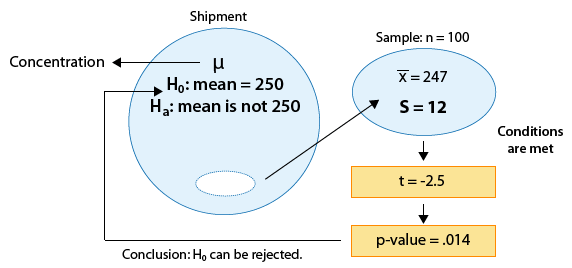 A large circle represents the population, which is the shipment. μ represents the concentration of the chemical. Our hypotheses are H_0:mean = 250, and H_a: mean is not 250. Selected from the population is a sample of size n=100, represented by a smaller circle. x-bar for this sample is 247, and because our conditions are met, we can calculate that t = -2.5, and that the p-value = .014. This p-value is low enough to let us conclude that we can reject H_0.