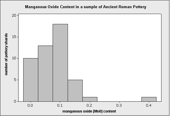Un histograma titulado “Contenido de óxido manganoso en una muestra de cerámica romana antigua”. El eje X está etiquetado como “número de fragmentos de cerámica”, y oscila entre 0 y 20. El eje Y está etiquetado como “contenido de óxido manganoso [MnO]” y oscila entre 0.0 y 0.4. El histograma está sesgado a la derecha. Aquí están las barras: x=0.0, y=10; x=0.05, y=13; x=0.1, y=18; x=0.15, y=5; x=0.20, y=1; x=0.4, y=1. Tenga en cuenta que no hay fragmentos para x=0.25 a x=0.35
