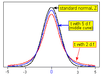 La curva de distribución z normal estándar superpuesta con una distribución t con 5 d.f., y una distribución t con 2 d.f. La distribución con 2 t.f. es más corta y tiene más dispersión que la distribución t con 5 d.f., que a su vez es más corta y más ancha que la distribución normal estándar.