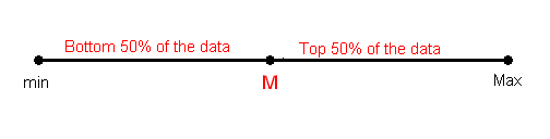 Una línea que representa el rango de los datos. Una vez más, el punto más a la izquierda es el mínimo, y el punto más a la derecha es el máximo. En el medio está M, la mediana. Toda la línea a la izquierda de M es el 50% inferior de los datos, y toda la línea a la derecha de M es el 50% superior de los datos.
