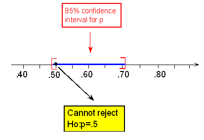 Una línea numérica que muestra el intervalo de confianza del 95% para p, que es (.49, .71). H_0 es p = .5, que cae dentro de este intervalo, por lo que no podemos rechazar H_0: p = .5.