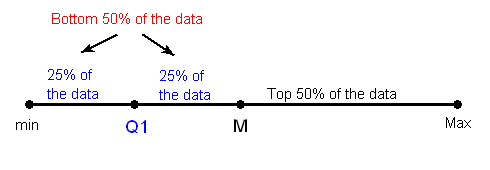 La misma línea que la imagen de arriba, excepto el 50% inferior se ha dividido por la mitad en la mediana de todos los datos en el 50% inferior. Esta mediana es Q1. A la izquierda de Q1 se encuentra el 25% de los datos. Esto está entre el punto mínimo y Q1. Del otro lado del primer trimestre se encuentra otro 25% de los datos. Esto es del 1T a M. Juntos estas dos secciones del 25% conforman el 50% inferior de los datos. A la derecha de M se encuentra el 50% superior de los datos, por lo que en total, a la derecha del primer trimestre se encuentra el 25% de los datos y el 50% superior de los datos, para un total del 75% de los datos.