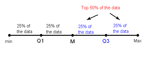 La misma línea que la imagen de arriba, excepto el 50% superior se ha dividido por la mitad en la mediana de todos los datos en el 50% superior. Esta mediana es Q3. A la izquierda del tercer trimestre se encuentra el 25% de los datos. Esto es entre M y Q3. Del otro lado del tercer trimestre se encuentra otro 25% de los datos. Esto es desde la Q3 hasta el punto máximo. En conjunto, estas dos secciones del 25% conforman el 50% superior de los datos. A la izquierda de M se encuentra el 50% superior de los datos, por lo que en total, a la izquierda del tercer trimestre se encuentra el 25% de los datos y el 50% inferior de los datos, para un total del 75% de los datos.