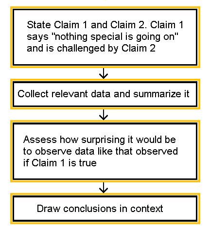 A flow chart describing the process. First, we state Claim 1 and Claim 2. Claim 1 says "nothing special is going on" and is challenged by claim 2. Second, we collect relevant data and summarize it. Third, we assess how surprising it woudl be to observe data like that observed if Claim 1 is true. Fourth, we draw conclusions in context.