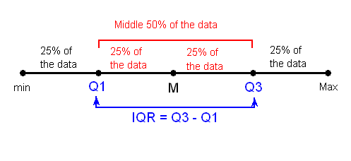 Una línea que representa el rango de datos. El punto más a la izquierda es el punto mínimo y el punto más a la derecha es el punto máximo. El 25% de la línea que comienza en el punto mínimo es el área a la izquierda de Q1. A la derecha de Q1, ir a la derecha otro 25% de la línea nos lleva a M. Ir a la derecha otro 25% nos lleva a Q3, y el último 25% nos lleva al punto máximo. El segmento de línea entre Q1 y Q3 es el 50% medio de los datos, que se utiliza para calcular IQR = Q3-Q1