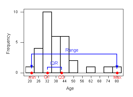 Histograma de los ganadores del Oscar a la Mejor Actriz con la Gama e IQR etiquetados. Recordemos que el histograma está sesgado a la derecha. Mientras que el rango abarca todo el histograma, el IQR comienza en x=32 y termina en x=41.5, el cual se ubica dentro del área de edades con frecuencias más altas en el histograma.