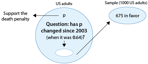 A large circle represents the population US Adults. We want to know p about this population, which is population proportion which support the death penalty. The question we wish to answer is "has p changed since 2003 (when it was .64)?" We take a sample of 1000 US Adults, represented by a smaller circle. We find that 675 are in favor.
