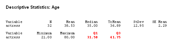 A snippet of output from Minitab. It shows that N=32, Mean=38.53, Median=35.00, TrMean=36.89, StDev=12.95, SE Mean=2.29, Minimum=21.00, Maximum=80.00, Q1=31.50, Q2=41.75 .