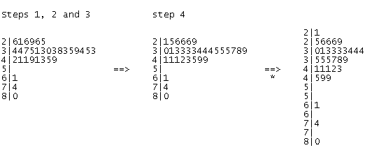 El resultado de los pasos 1, 2 y 3 del conjunto de datos dado da como resultado lo siguiente: primera fila: 2|616965 segunda fila: 3|447513038359453 tercera fila: 4|21191359 cuarta fila: 5| quinta fila: 6|1 sexta fila: 7|4 séptima fila: 8|0 El paso 4 resulta en: primera fila: 2|156669 segunda fila: 3|013333444555789 tercera fila: 4|11123599 cuarta fila: 5| quinta fila: 6|1 sexta fila: 7|4 séptima fila: 8|0 Siguiendo el paso extra (*): primera fila: 2|1 segunda fila: 2|56669 tercera fila: 3|013333444 cuarta fila: 3|555789 quinta fila: 4|11123 sexta fila: 4|599 séptima fila: 5| octava fila: 5| novena fila: 6|1 décima fila: 7 |4 undécima fila: 7| duodécima fila: 8|0