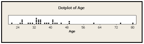 Una trama de puntos titulada “Dotplot of Age” Una línea numérica se encuentra en la parte inferior de la imagen, etiquetada en unidades de edad de 24 a 80. A cada edad en la recta numérica la línea a de puntos, cada uno representando a un ganador de esa edad, aparece por encima del lugar de esa edad en la línea numérica.