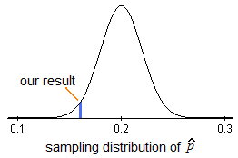 Una curva normal que representa la distribución de samping de p-hat asumiendo que p=p_0. Marcado en el eje horizontal es p_0 y un valor particular de p-hat. z es la diferencia entre p-hat y p_0 medida en desviaciones estándar (con el signo de z indicando si p-hat está por debajo o por encima de p_0)