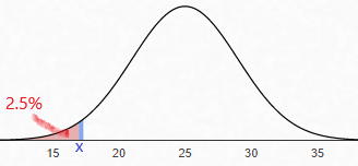 bell shaped curve with 2.5% shaded to the left.