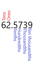 Place values of 62.5739:  Tens, Ons, Tenths, Hundredths, Thousandths, Ten thousandths