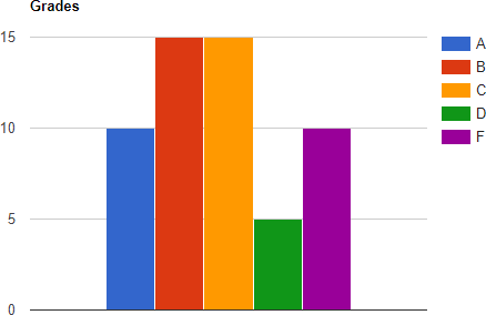 Gráfico de barras: 10 A, 15 B, 15 C, 5 D, 10F
