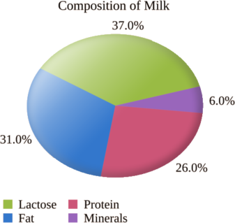 gráfico circular para leche: 37% lactosa, 31% grasa, 26% proteína, 6% minerales