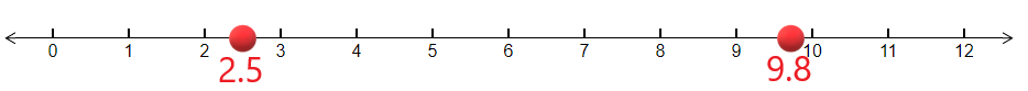 number line with points 2.5 and 9.8 plotted