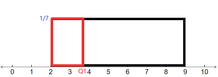 rectangle with base from 2 to 9