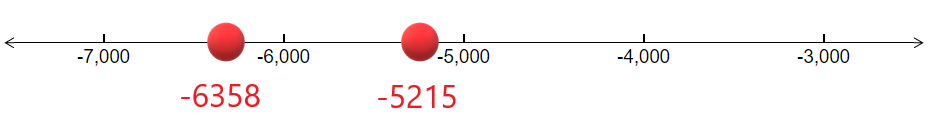 number line points from -6358 to -5215