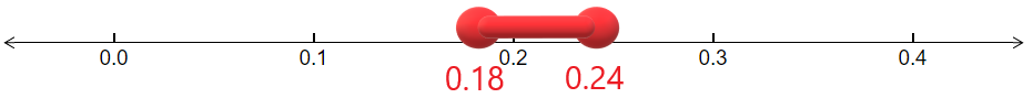 Línea numérica marcada de 0.18 a 0.24