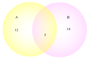 Diagrama de Venn: 12 en A no B, 5 en A y B, 14 en B no A