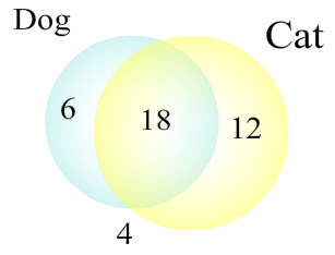 Diagrama de Venn: 6 Perro sin Gato, 18 Ambos, 12 Gato sin Perro, 4 Ninguno