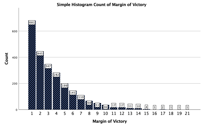 Simple Histogram Count of Margin of Victory variable