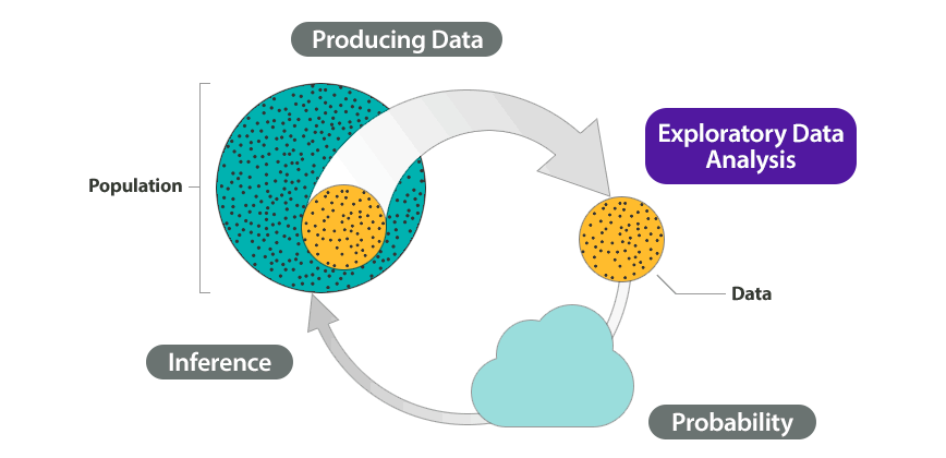 Shown on the diagram are Step 1: Producing Data, Step 2: Exploratory Data Analysis, Step 3: Probability, and Step 4: Inference. Highlighted in this diagram is Step 2: Exploratory Data Analysis