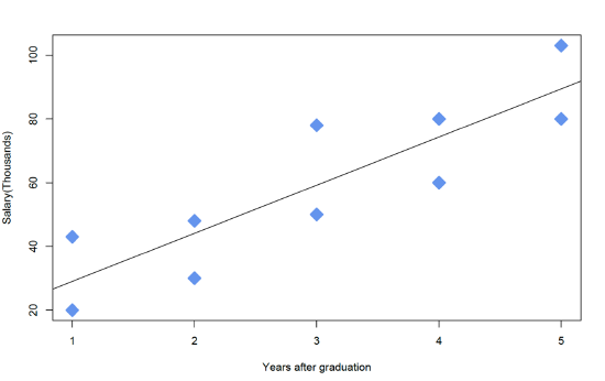 Plot of salary in thousands vs years since graduation, separated by gender, with a line of best fit.
