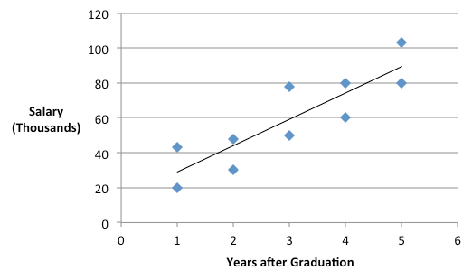 Plot of salary in thousands vs years after graduation, separated by gender.