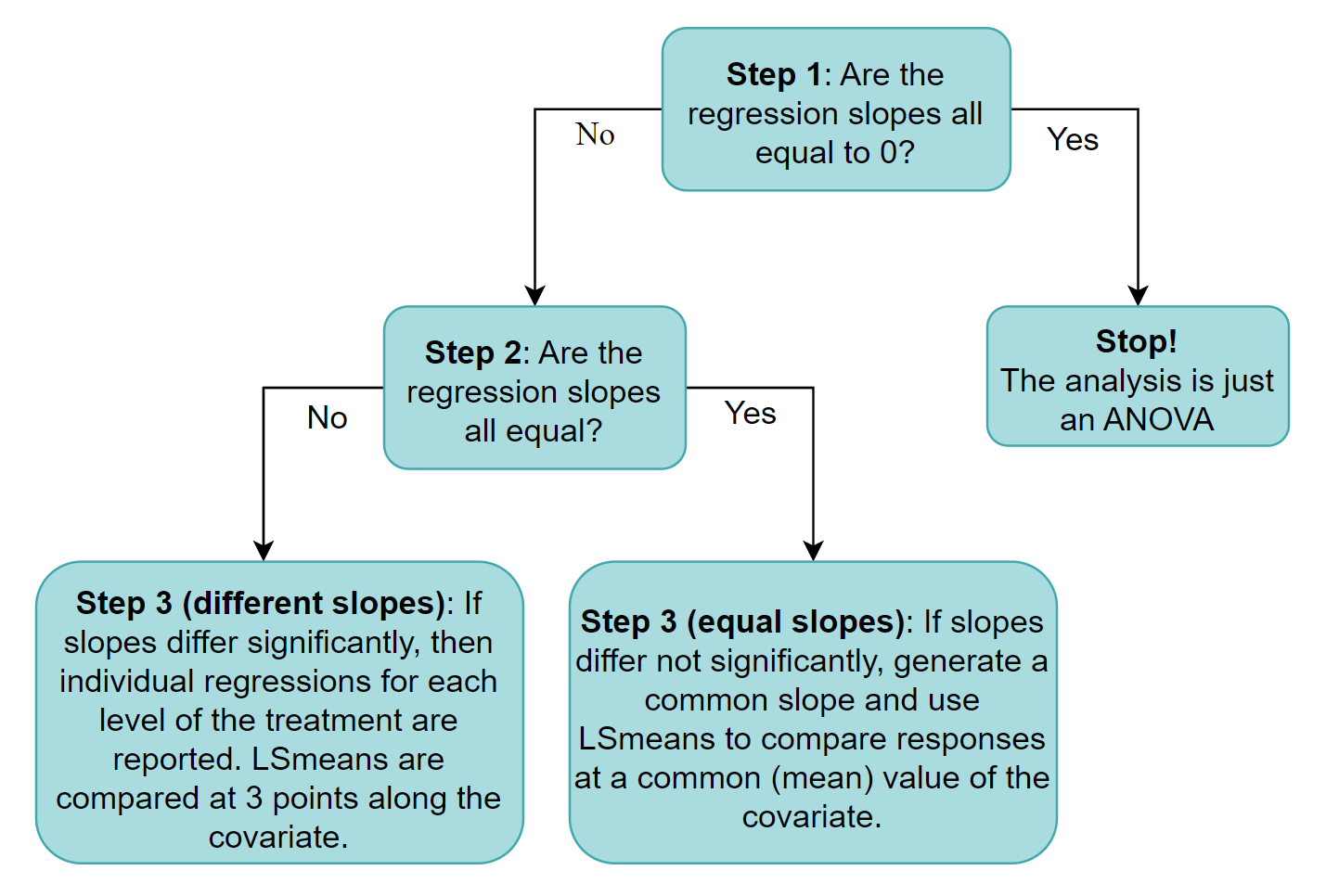 Flowchart: if all regression slopes equal 0, the analysis is just an ANOVA. If not, the treatment depends on whether the slopes are generally equal or significantly different.