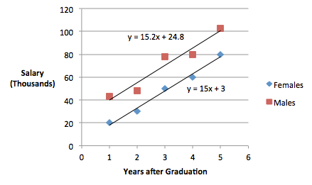 Graph of salary in thousands vs years since graduation, separated by gender. The line of best fit for males has equation y=15.2x + 24.8, and the line of best fit for females has equation y=15x + 3.