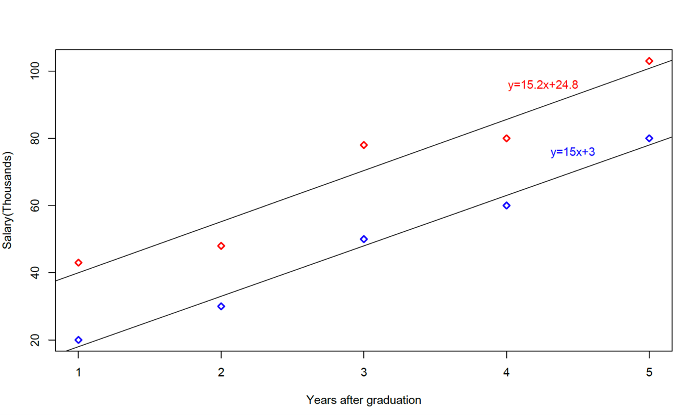Regression plot of salary in thousands vs years after graduation, separated by gender.