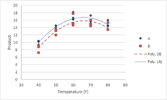 Graph of product vs temperature in F for reagent A, reagent B, and polynomial regression curves for reagents A and B.