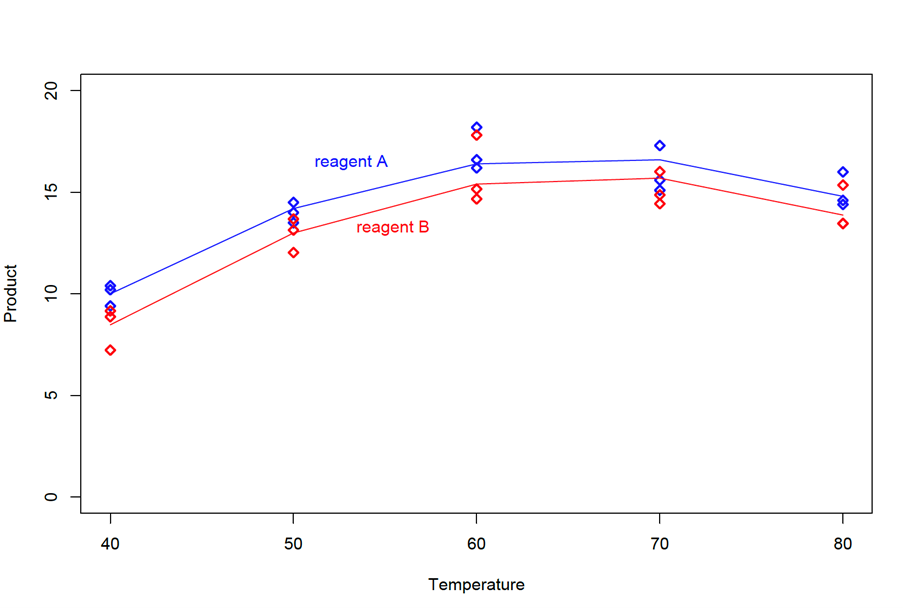 Plot of product vs temperature, showing polynomial regression curves for reagents A and B, created in R.