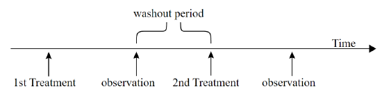 Timeline showing two sequential treatments, each followed by an observation. The time between the first observation and the second treatment is labeled as the washout period.