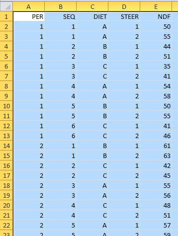 Screenshot of steer dataset in Excel with columns A through E containing the following data in order: period, sequence, diet, steer, and NDF level.