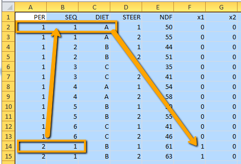 Excel screenshot with arrows showing that steer 1 in period 2, sequence 1, treatment B, has x1 = 1 and x2 = 0 because it was proceeded by sequence 1, treatment A in period 1.