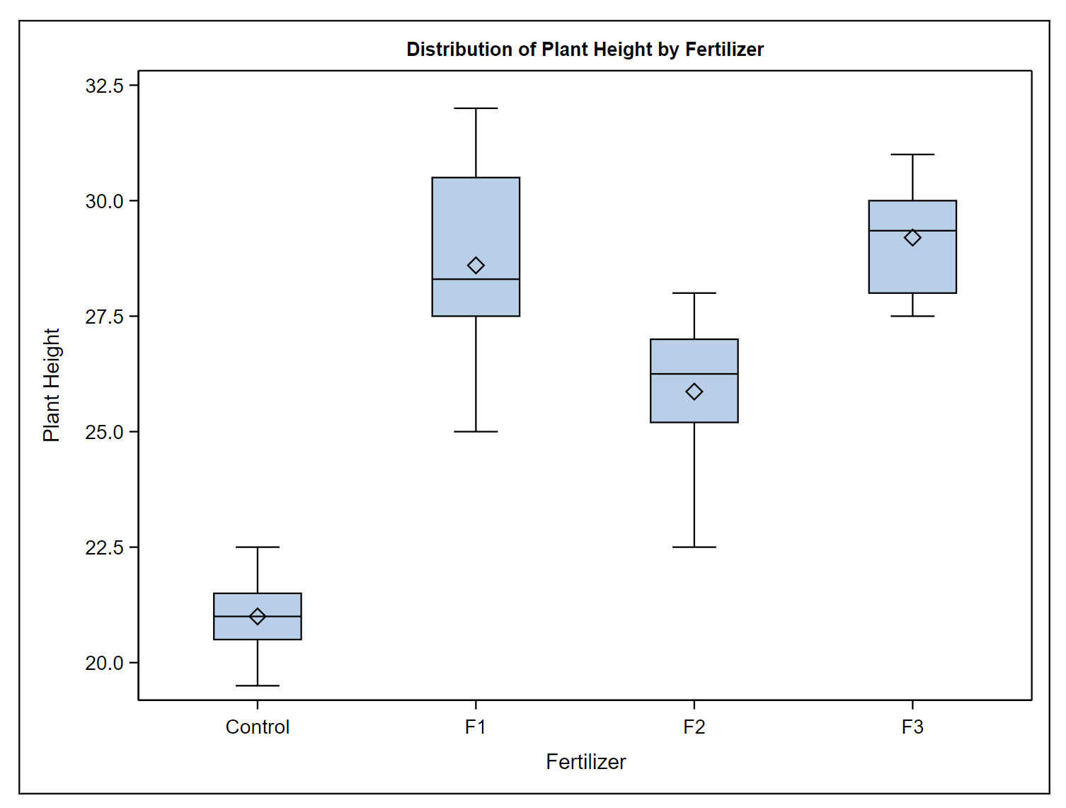 Box plot showing the distribution of plant height, separated by fertilizer treatment.