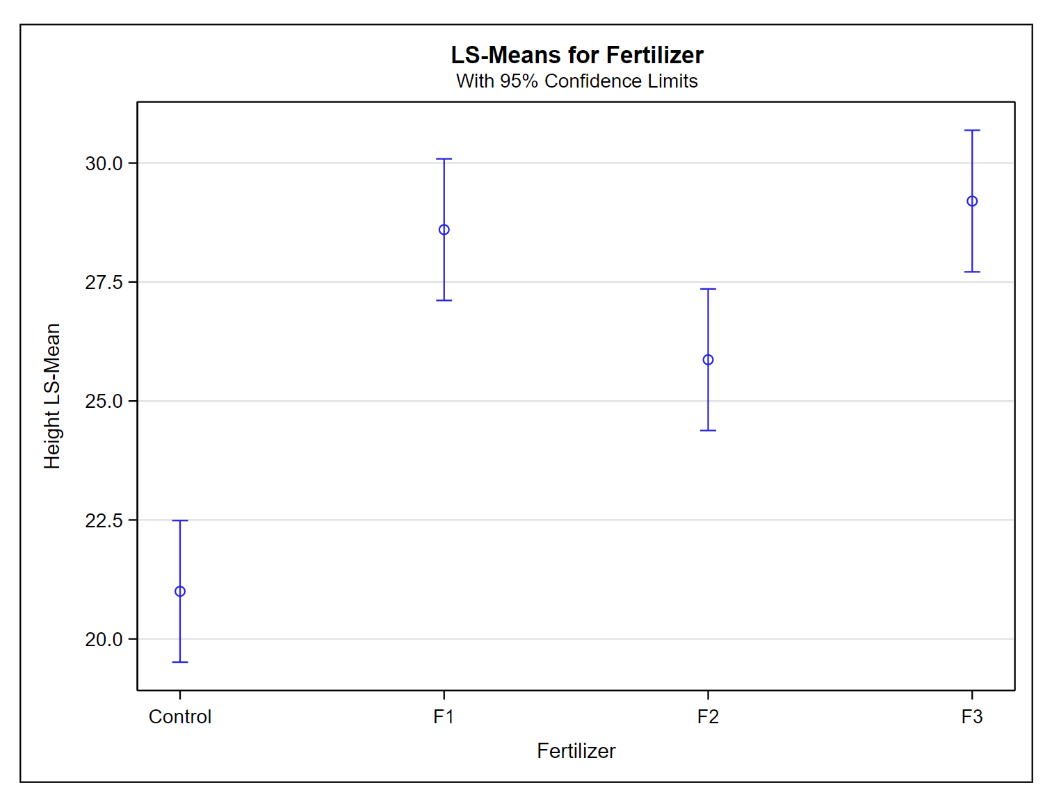 LS-Means plot for fertilizer treatments, with 95% confidence limits.