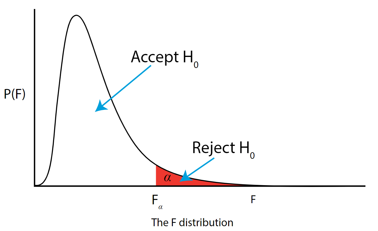 Graph of the F distribution, with the point F_alpha marked on the x-axis. The area under the curve to the left of this point is marked "Accept null", and the area under the curve to the right of this point is marked "Reject null."