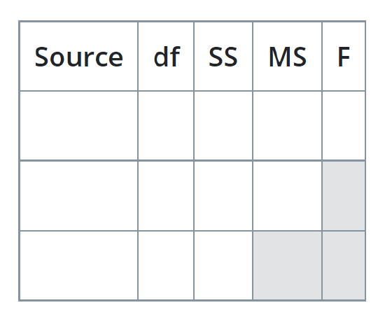 Blank ANOVA table, with columns for source, df, SS, MS, and F.