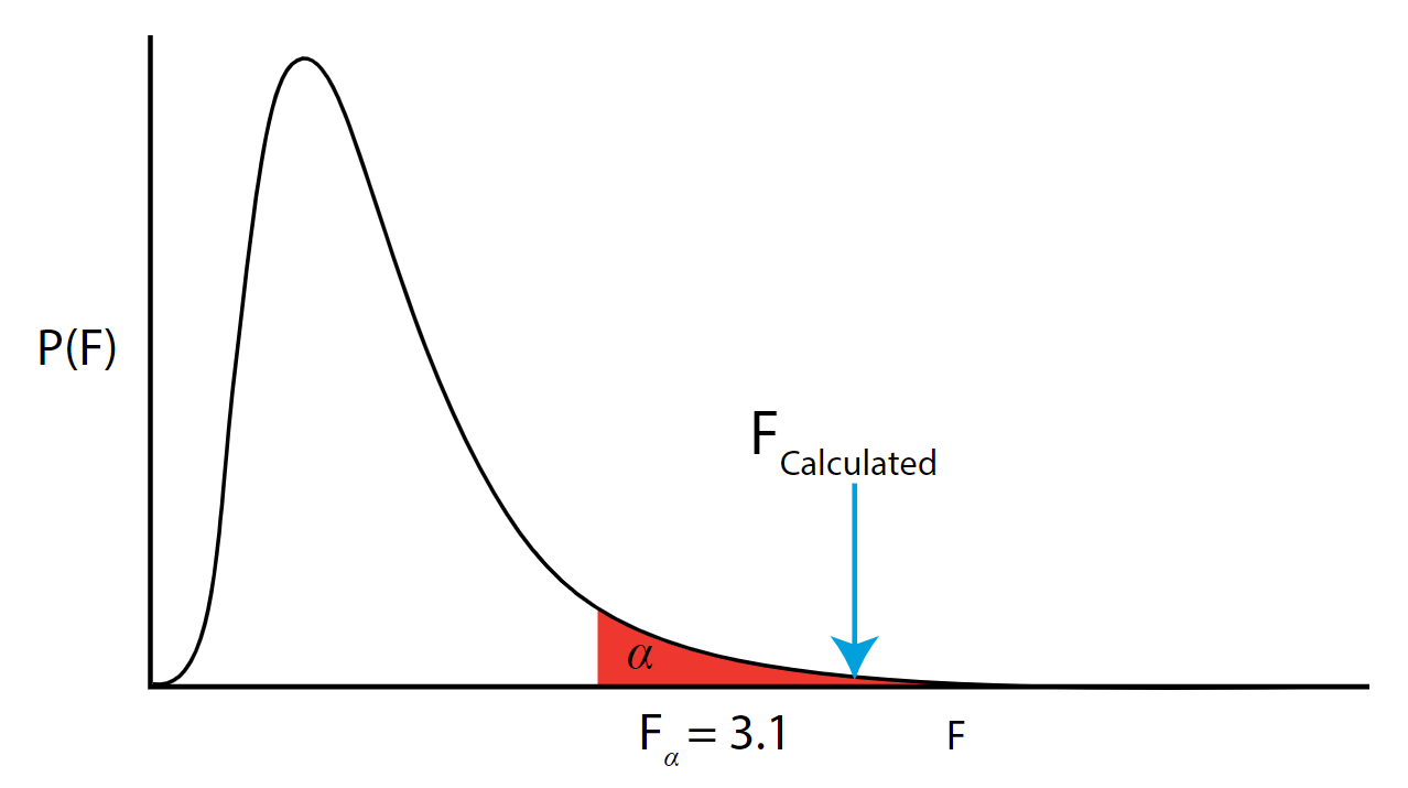 F distribution graph with F_alpha and F_calculated indicated.