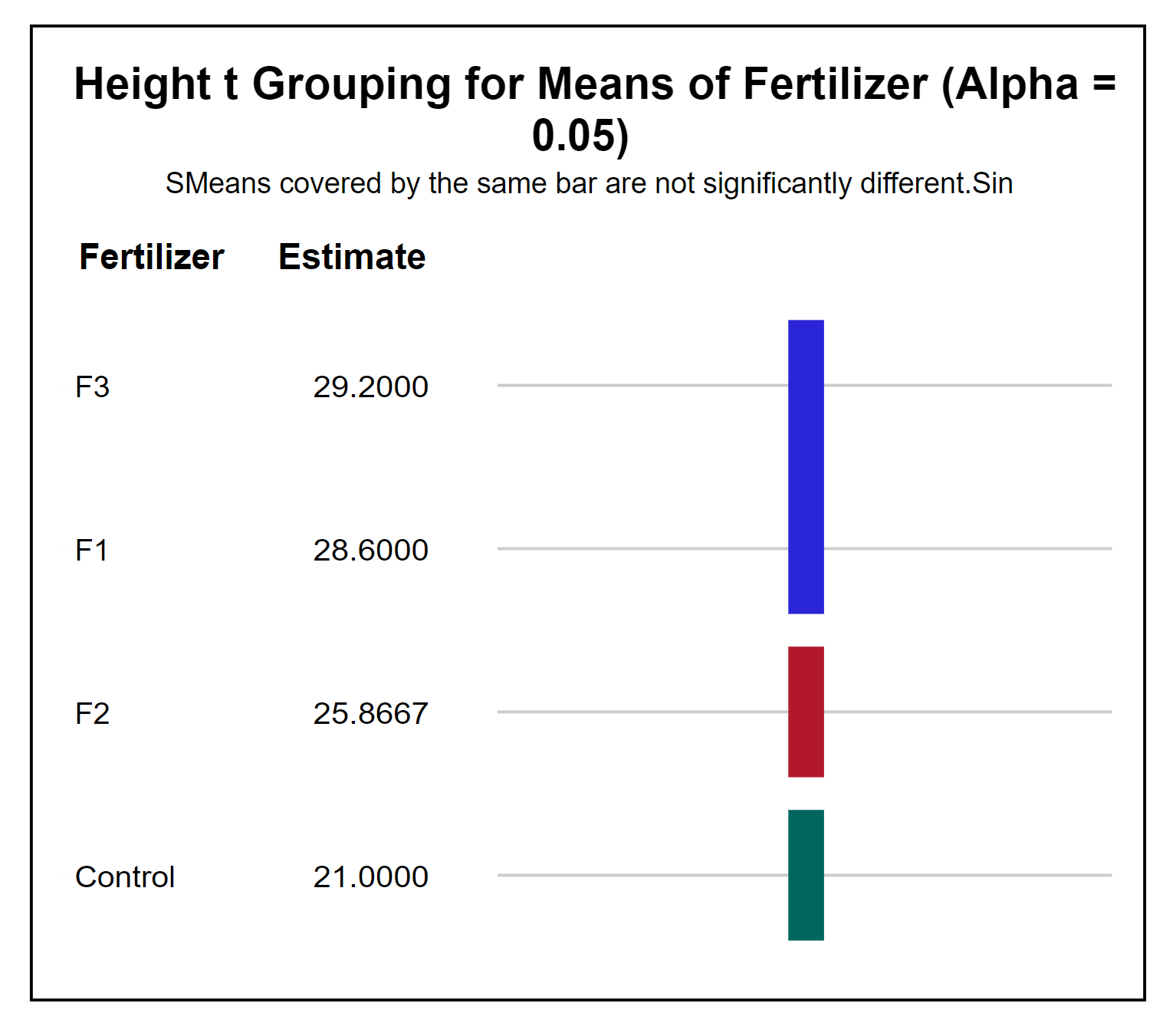 Height LSD grouping for means of fertilizer treatments show F3 and F1 covered with a single blue bar, F2 covered with a red bar, and Control covered by a green bar.