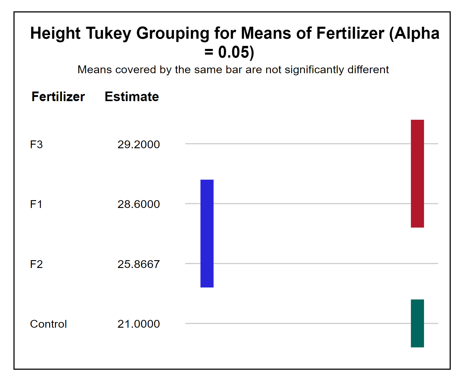 Height Tukey grouping for fertilizer treatment means. F3 and F1 are covered by a single blue bar, F1 and F2 are covered by a single red bar, and Control is covered by a green bar.