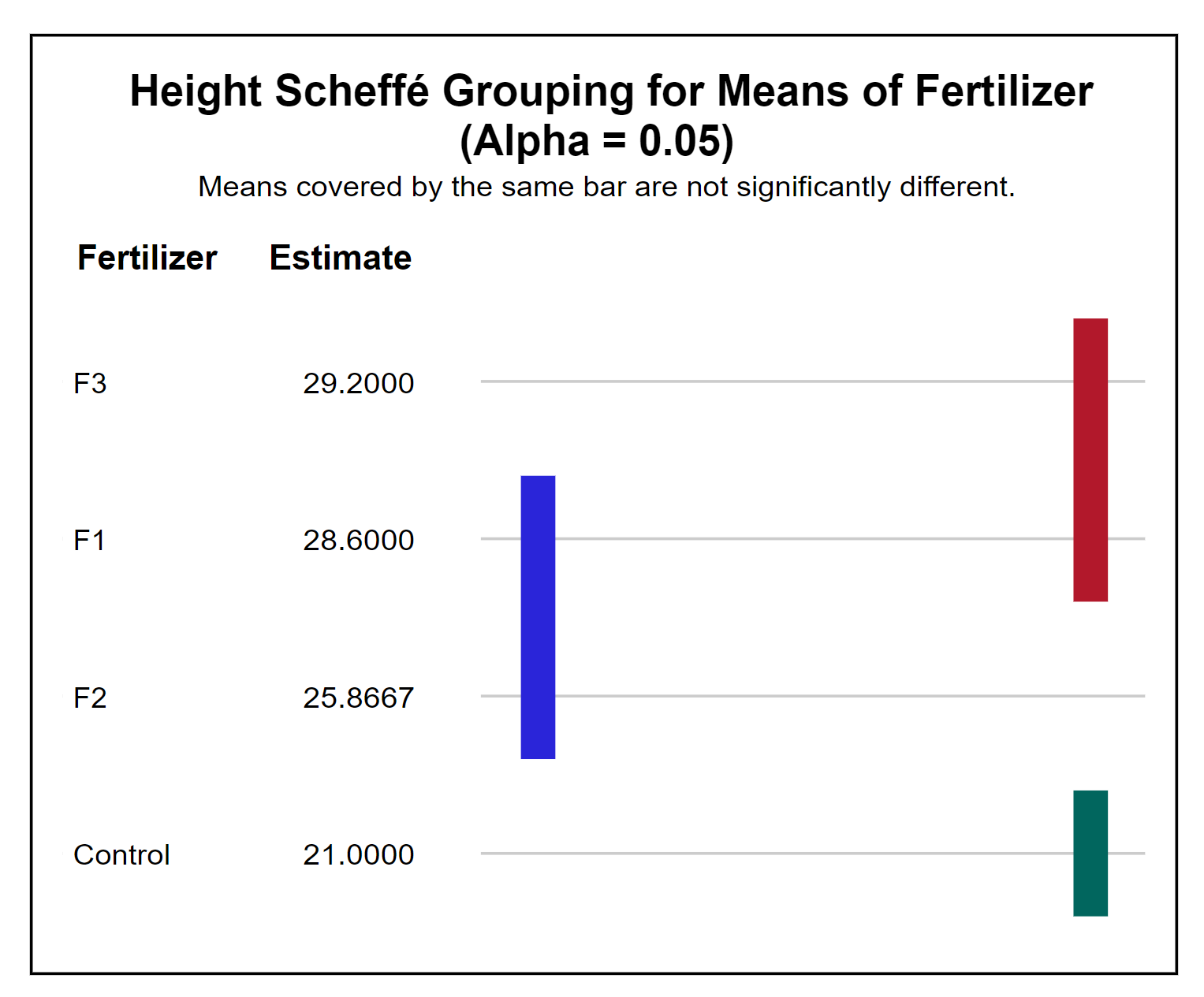 Scheffé height grouping for fertilizer treatment means. F3 and F1 are covered witha  single red bar, F1 and F2 are covered with a single blue bar, and Control is covered with a green bar.