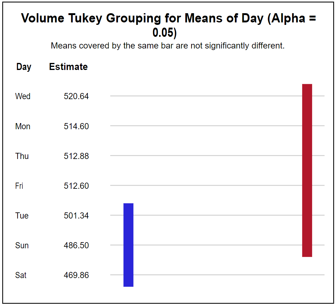 Volume Tukey grouping for means of passenger count by day. Means for Wednesday, Monday, Thursday, Friday, Tuesday, and Sunday are covered by a single red bar, and means for Tuesday, Sunday, and Saturday are covered by a single blue bar.