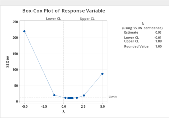Minitab box-cox plot of the response variable.