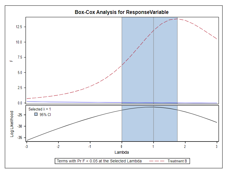 SAS-generated box-cox analysis plot for Response Variable.